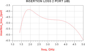 Figure 13: Marchand Balun insertion loss